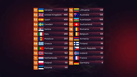 eurovision 2022 classement|Results of the Grand Final of Turin 2022 .